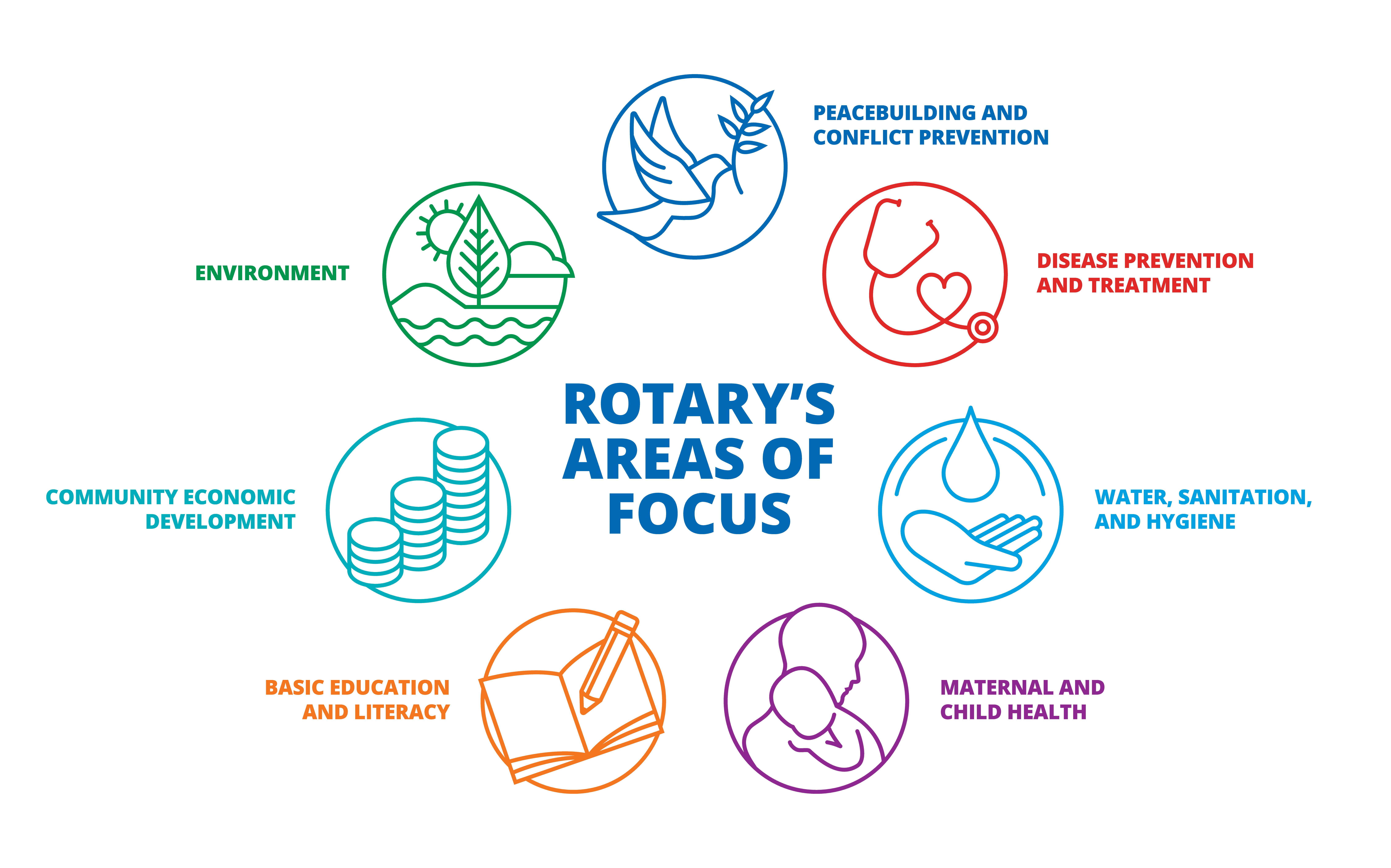 Seven Areas of Focus - Rotary International